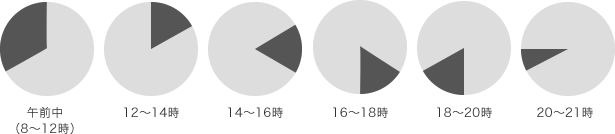 時間